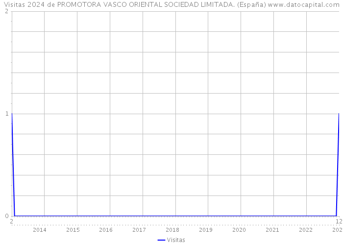 Visitas 2024 de PROMOTORA VASCO ORIENTAL SOCIEDAD LIMITADA. (España) 