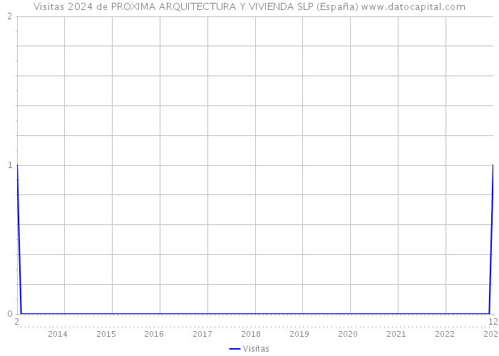 Visitas 2024 de PROXIMA ARQUITECTURA Y VIVIENDA SLP (España) 