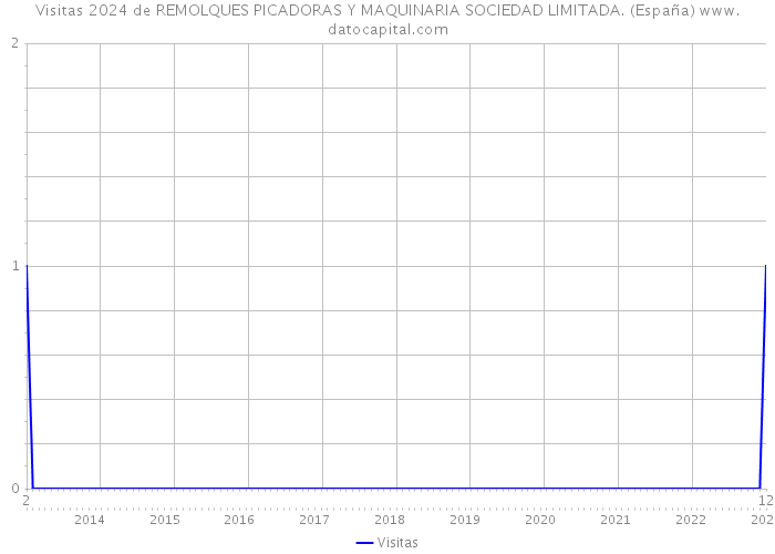 Visitas 2024 de REMOLQUES PICADORAS Y MAQUINARIA SOCIEDAD LIMITADA. (España) 