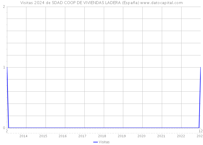 Visitas 2024 de SDAD COOP DE VIVIENDAS LADERA (España) 