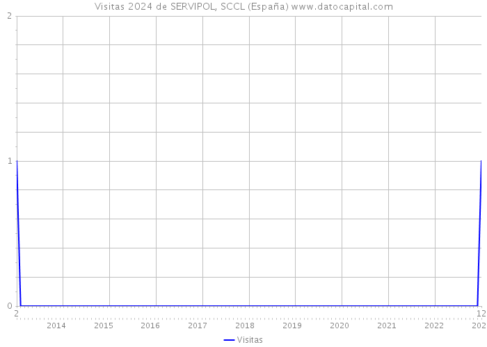 Visitas 2024 de SERVIPOL, SCCL (España) 