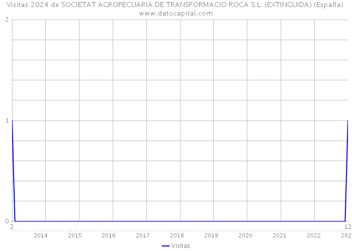 Visitas 2024 de SOCIETAT AGROPECUARIA DE TRANSFORMACIO ROCA S.L. (EXTINGUIDA) (España) 
