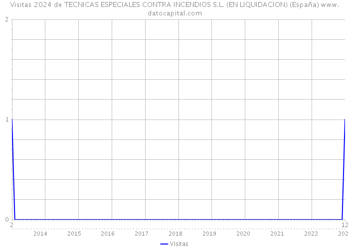 Visitas 2024 de TECNICAS ESPECIALES CONTRA INCENDIOS S.L. (EN LIQUIDACION) (España) 
