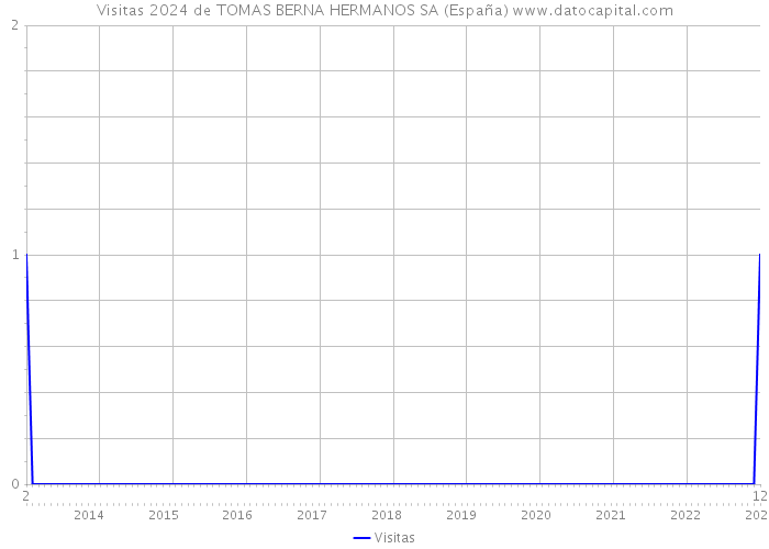 Visitas 2024 de TOMAS BERNA HERMANOS SA (España) 
