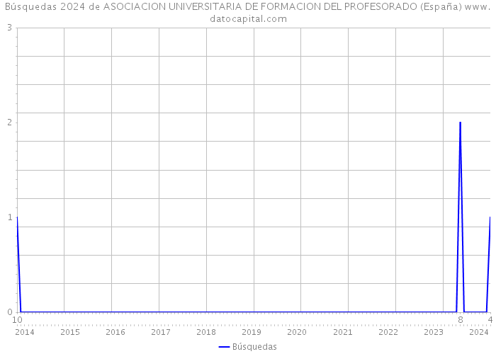 Búsquedas 2024 de ASOCIACION UNIVERSITARIA DE FORMACION DEL PROFESORADO (España) 