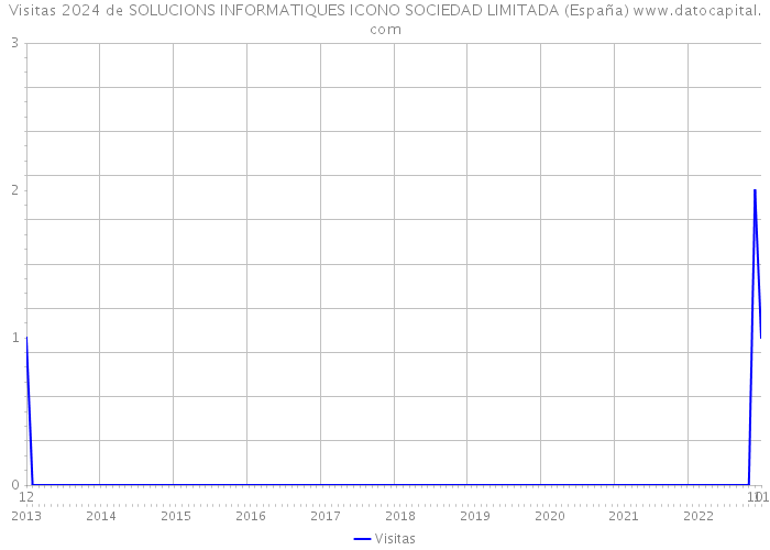 Visitas 2024 de SOLUCIONS INFORMATIQUES ICONO SOCIEDAD LIMITADA (España) 