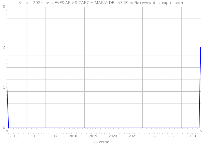 Visitas 2024 de NIEVES ARIAS GARCIA MARIA DE LAS (España) 