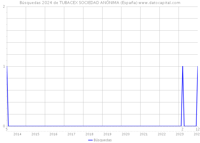 Búsquedas 2024 de TUBACEX SOCIEDAD ANÓNIMA (España) 