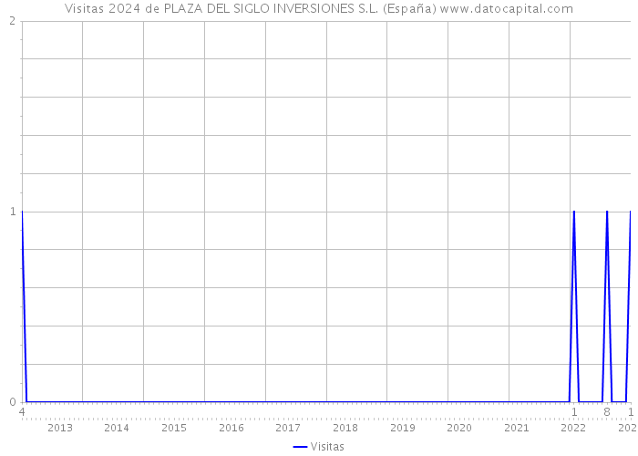 Visitas 2024 de PLAZA DEL SIGLO INVERSIONES S.L. (España) 
