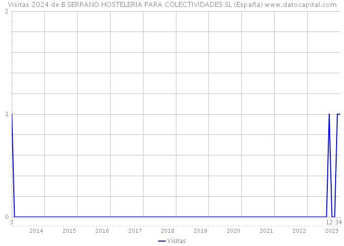 Visitas 2024 de B SERRANO HOSTELERIA PARA COLECTIVIDADES SL (España) 