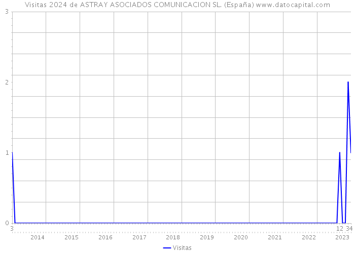 Visitas 2024 de ASTRAY ASOCIADOS COMUNICACION SL. (España) 