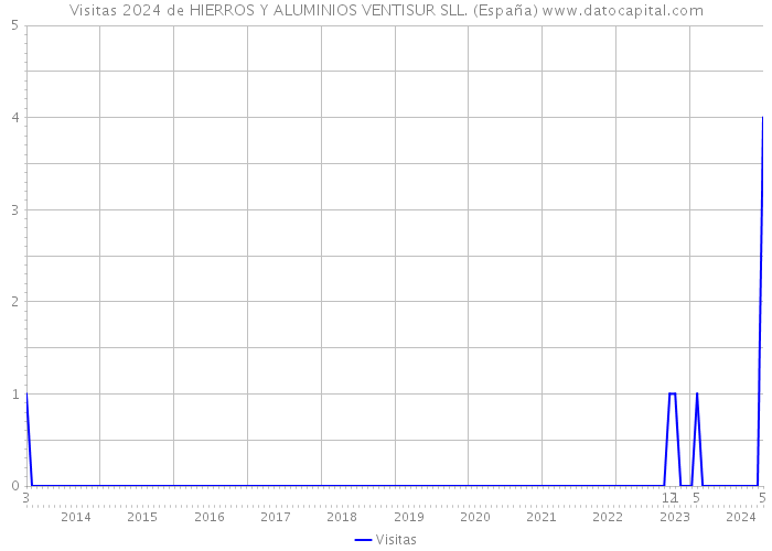 Visitas 2024 de HIERROS Y ALUMINIOS VENTISUR SLL. (España) 
