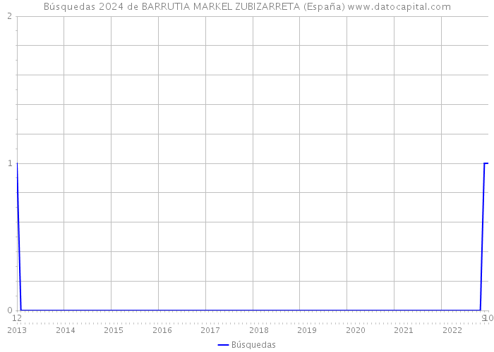 Búsquedas 2024 de BARRUTIA MARKEL ZUBIZARRETA (España) 