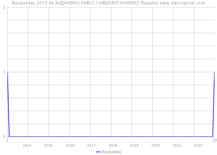 Búsquedas 2024 de ALEJANDRO PABLO CABEZUDO RAMIREZ (España) 