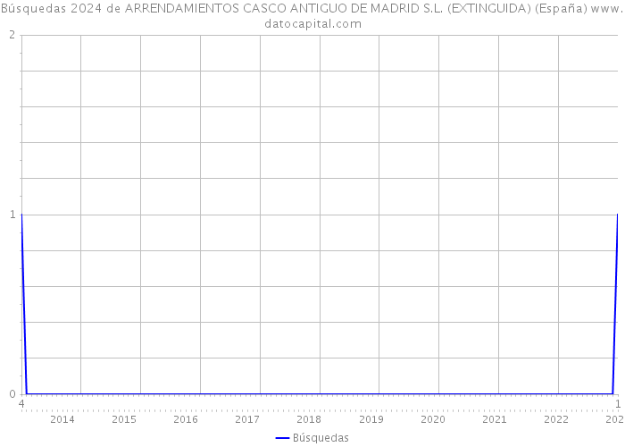 Búsquedas 2024 de ARRENDAMIENTOS CASCO ANTIGUO DE MADRID S.L. (EXTINGUIDA) (España) 