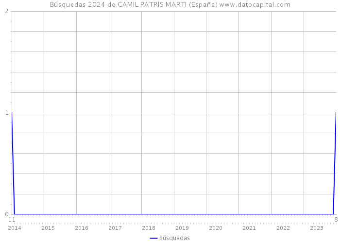 Búsquedas 2024 de CAMIL PATRIS MARTI (España) 