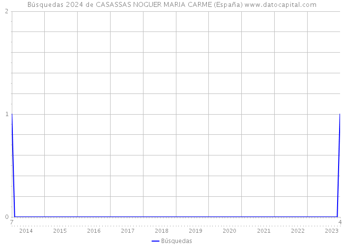 Búsquedas 2024 de CASASSAS NOGUER MARIA CARME (España) 