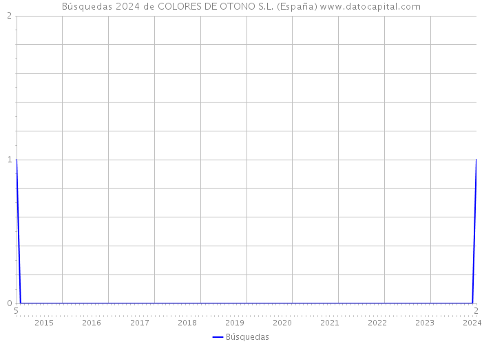 Búsquedas 2024 de COLORES DE OTONO S.L. (España) 