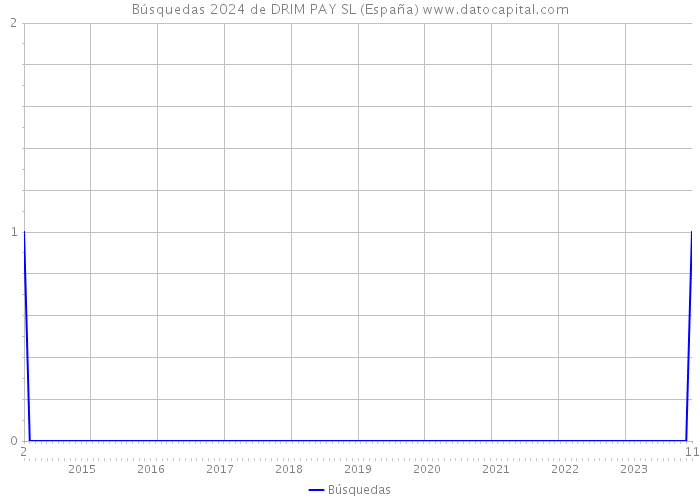 Búsquedas 2024 de DRIM PAY SL (España) 