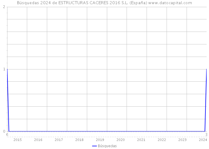 Búsquedas 2024 de ESTRUCTURAS CACERES 2016 S.L. (España) 