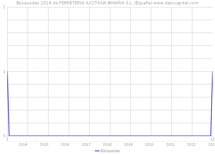 Búsquedas 2024 de FERRETERIA ILICITANA BINARIA S.L. (España) 