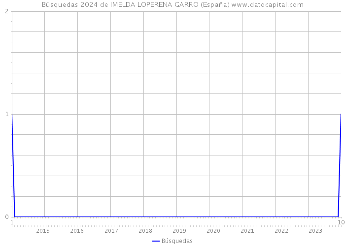 Búsquedas 2024 de IMELDA LOPERENA GARRO (España) 
