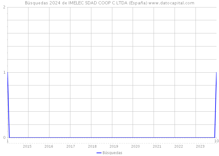 Búsquedas 2024 de IMELEC SDAD COOP C LTDA (España) 