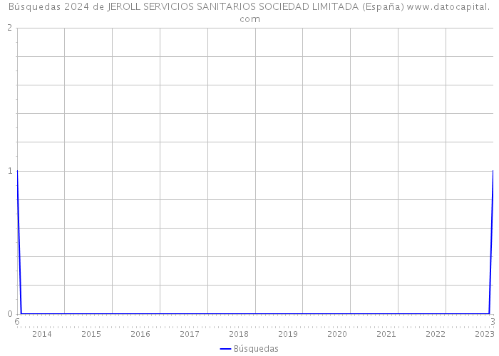 Búsquedas 2024 de JEROLL SERVICIOS SANITARIOS SOCIEDAD LIMITADA (España) 