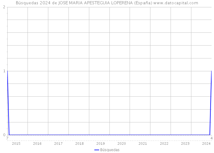 Búsquedas 2024 de JOSE MARIA APESTEGUIA LOPERENA (España) 
