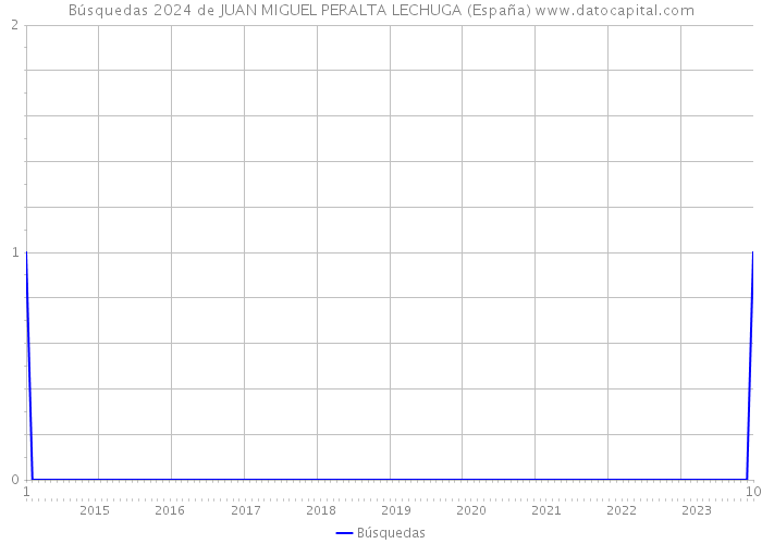 Búsquedas 2024 de JUAN MIGUEL PERALTA LECHUGA (España) 
