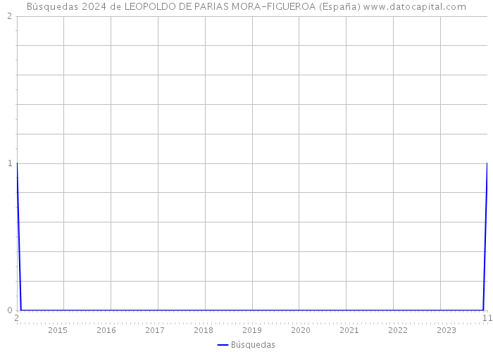 Búsquedas 2024 de LEOPOLDO DE PARIAS MORA-FIGUEROA (España) 