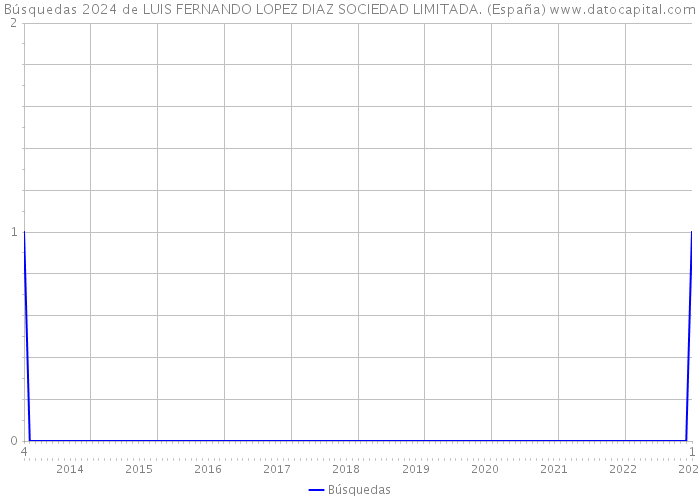 Búsquedas 2024 de LUIS FERNANDO LOPEZ DIAZ SOCIEDAD LIMITADA. (España) 