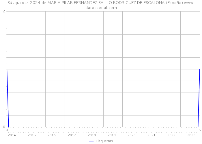 Búsquedas 2024 de MARIA PILAR FERNANDEZ BAILLO RODRIGUEZ DE ESCALONA (España) 