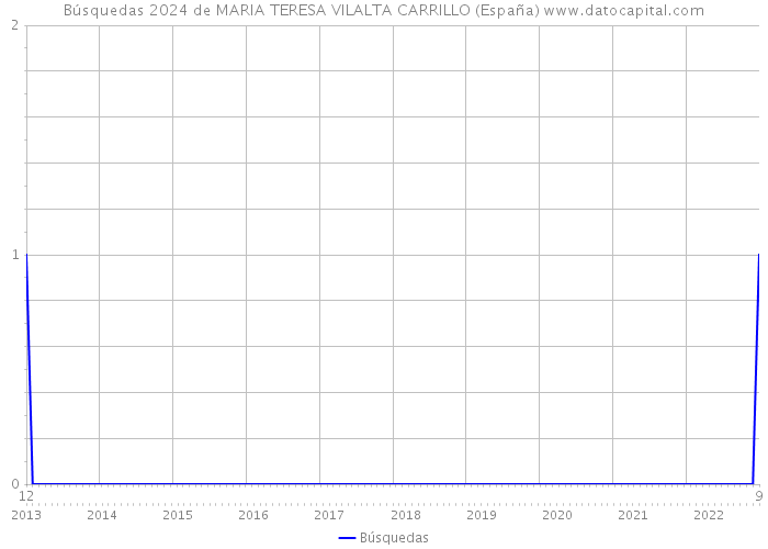 Búsquedas 2024 de MARIA TERESA VILALTA CARRILLO (España) 