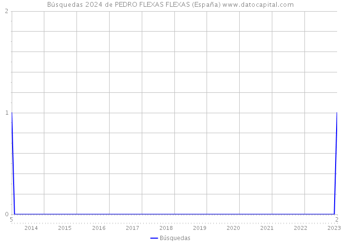 Búsquedas 2024 de PEDRO FLEXAS FLEXAS (España) 
