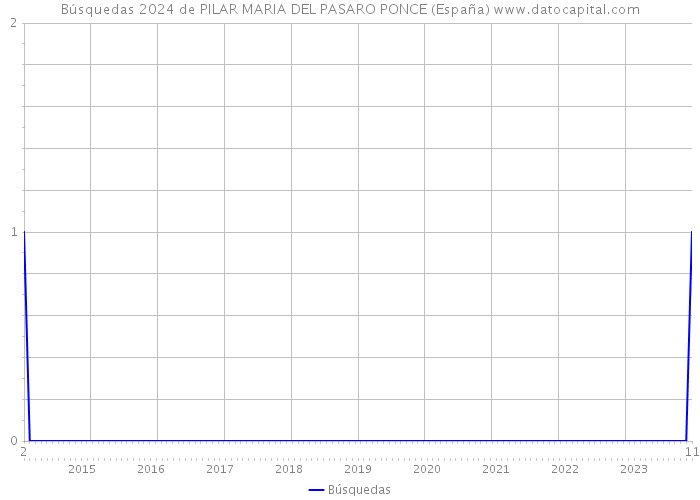 Búsquedas 2024 de PILAR MARIA DEL PASARO PONCE (España) 