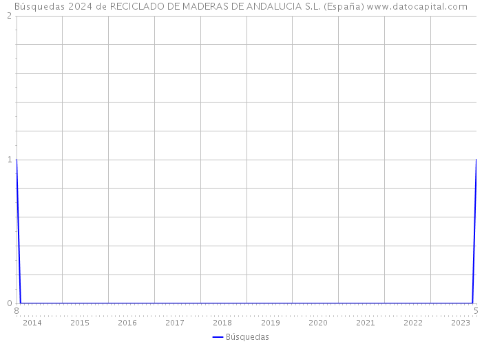 Búsquedas 2024 de RECICLADO DE MADERAS DE ANDALUCIA S.L. (España) 