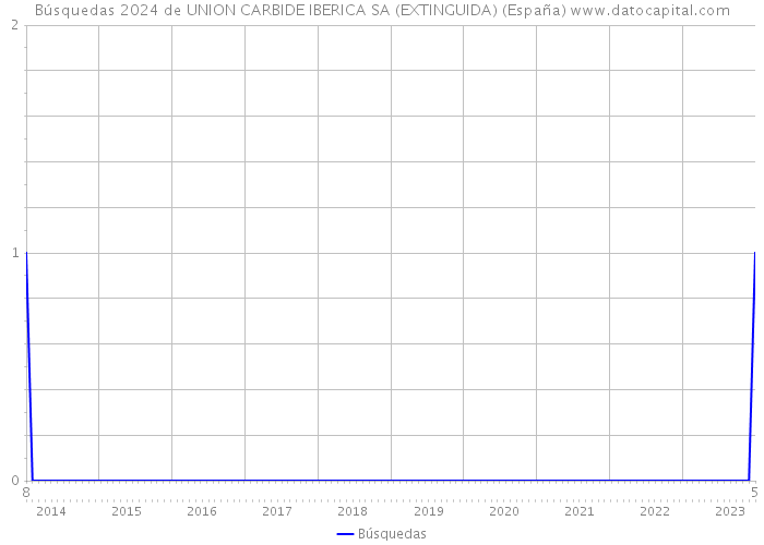 Búsquedas 2024 de UNION CARBIDE IBERICA SA (EXTINGUIDA) (España) 