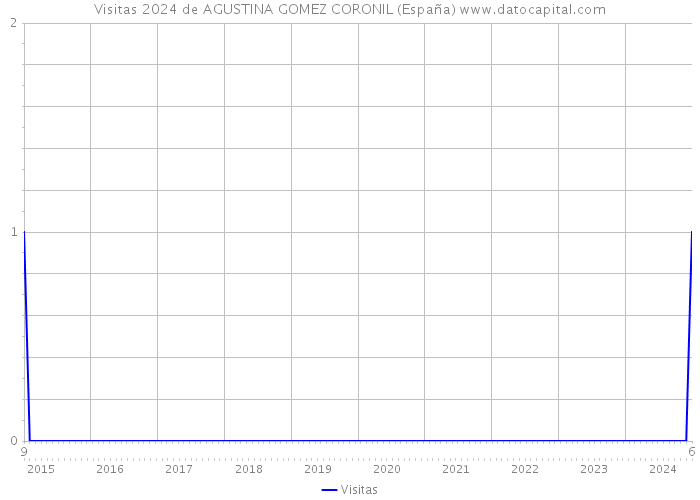 Visitas 2024 de AGUSTINA GOMEZ CORONIL (España) 