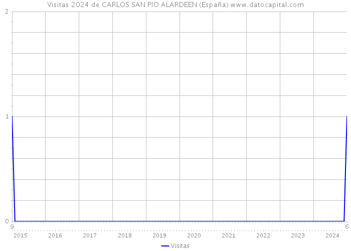 Visitas 2024 de CARLOS SAN PIO ALARDEEN (España) 