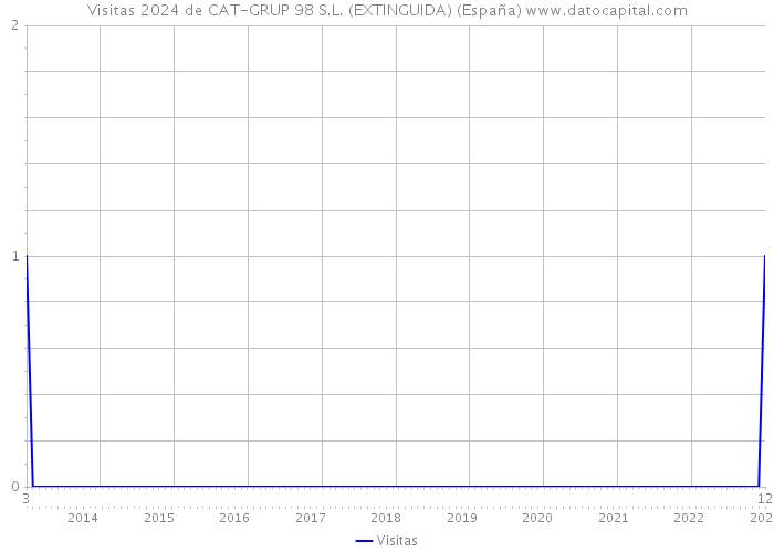 Visitas 2024 de CAT-GRUP 98 S.L. (EXTINGUIDA) (España) 