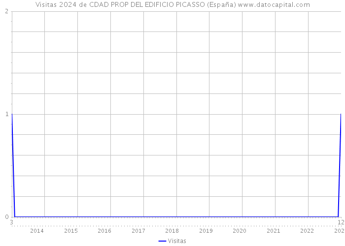 Visitas 2024 de CDAD PROP DEL EDIFICIO PICASSO (España) 