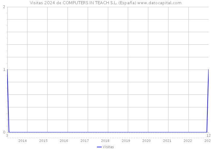 Visitas 2024 de COMPUTERS IN TEACH S.L. (España) 