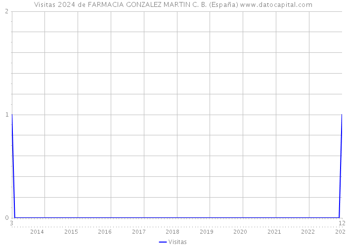 Visitas 2024 de FARMACIA GONZALEZ MARTIN C. B. (España) 