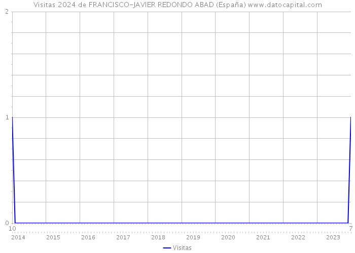 Visitas 2024 de FRANCISCO-JAVIER REDONDO ABAD (España) 