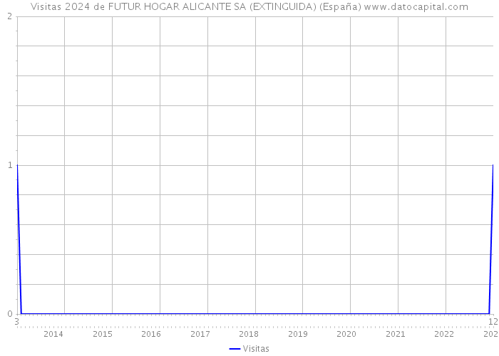 Visitas 2024 de FUTUR HOGAR ALICANTE SA (EXTINGUIDA) (España) 