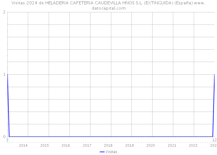 Visitas 2024 de HELADERIA CAFETERIA CAUDEVILLA HNOS S.L. (EXTINGUIDA) (España) 