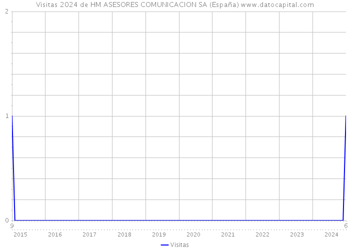 Visitas 2024 de HM ASESORES COMUNICACION SA (España) 