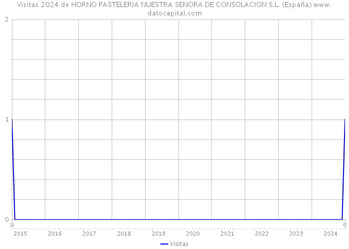 Visitas 2024 de HORNO PASTELERIA NUESTRA SENORA DE CONSOLACION S.L. (España) 