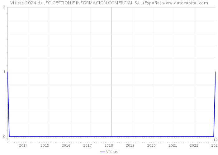 Visitas 2024 de JFC GESTION E INFORMACION COMERCIAL S.L. (España) 